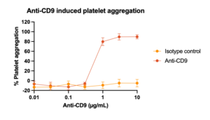 Platelet aggregation